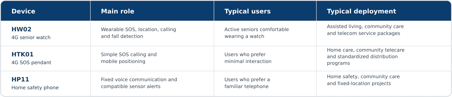 Comparison of HW02 senior watch, HTK01 SOS pendant and HP11 home safety phone for telecare projects
