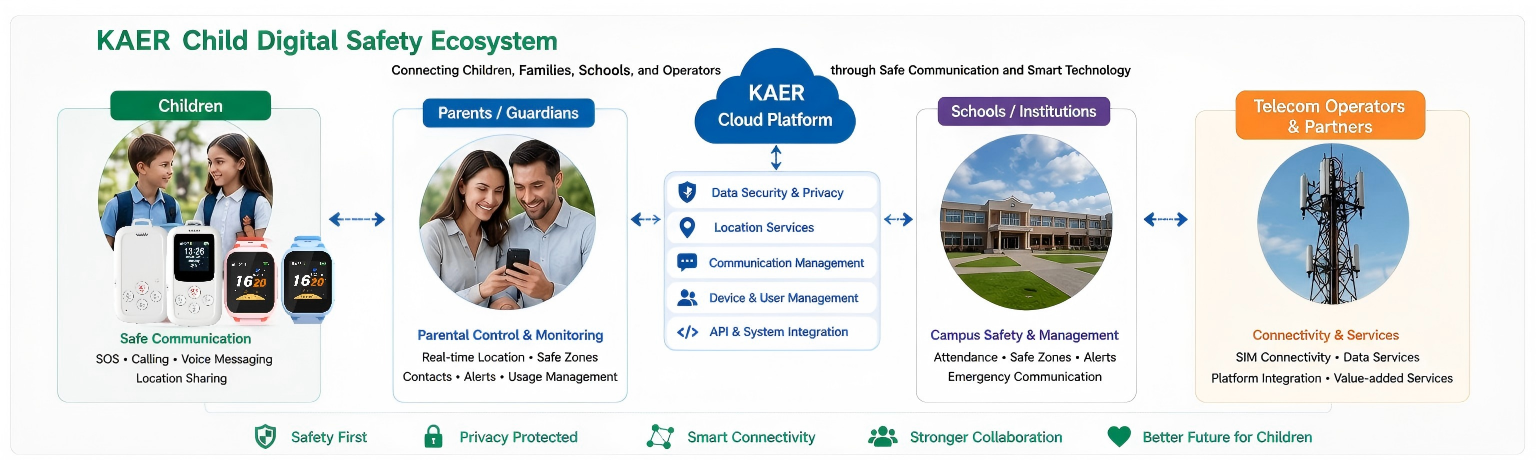 KAER child digital safety ecosystem connecting families, schools, and telecom operators.png