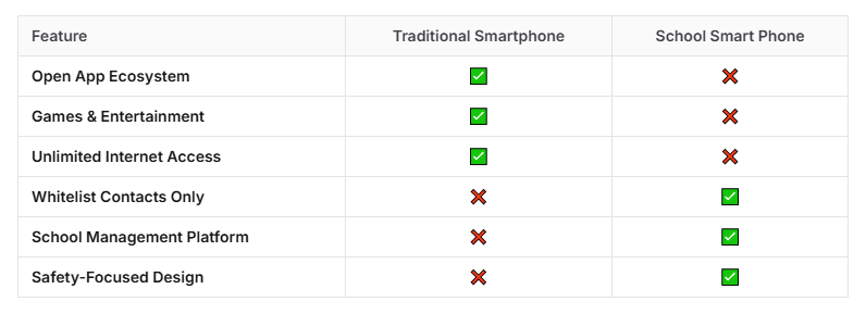 Traditional Smartphone VS School Smart Kid Phone.png