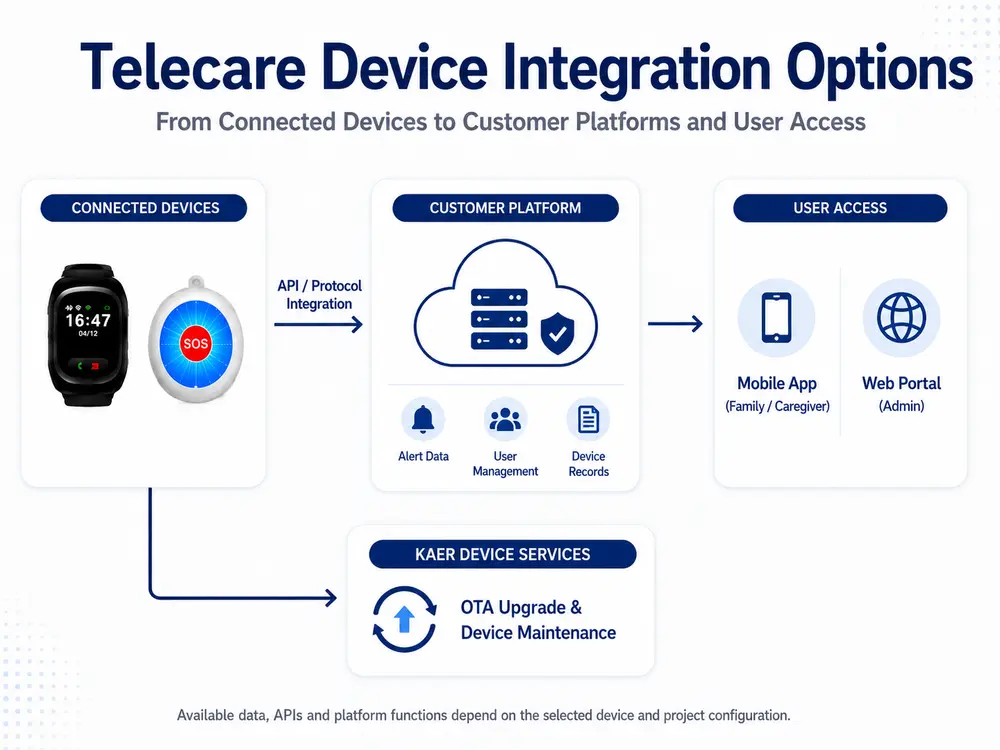 telecare-device-customer-platform-integration